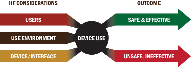 Human Factors and device use